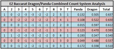 baccarat panda and dragon|Card Counting in Baccarat .